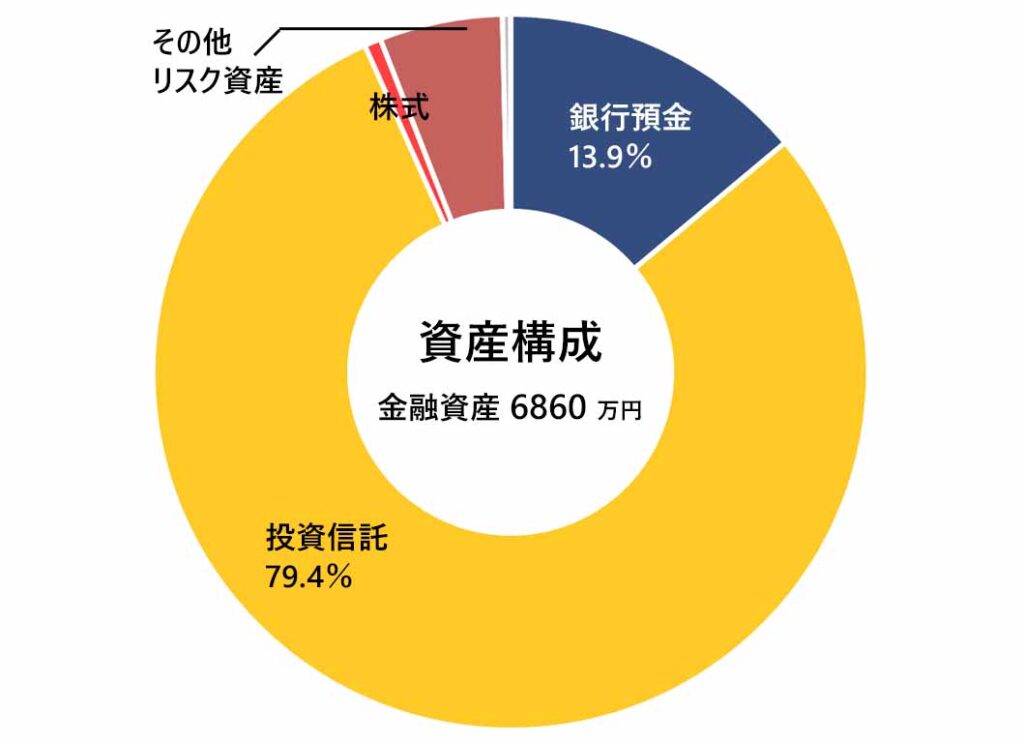2025年6月の月次報告（資産構成）