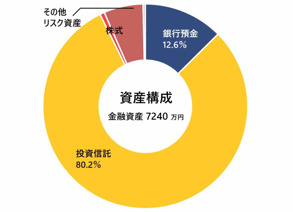2025年7月の月次報告（資産構成）