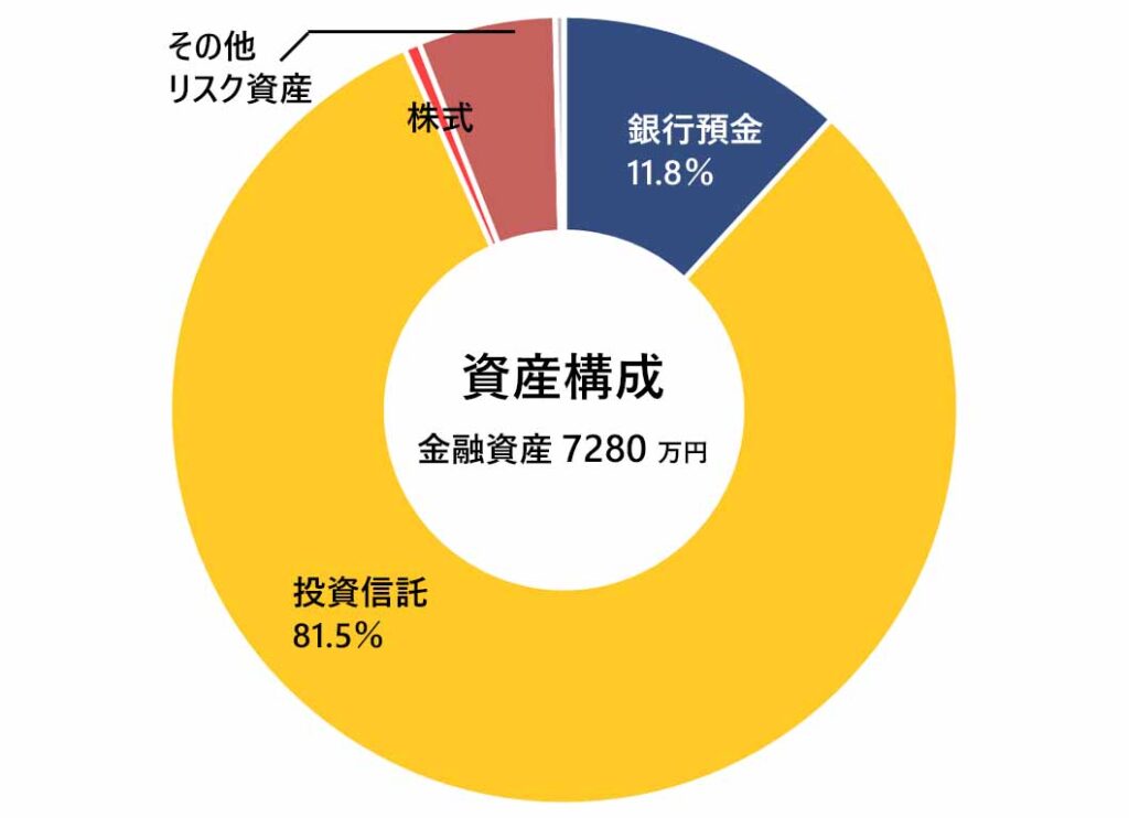 2025年8月の月次報告（資産構成）