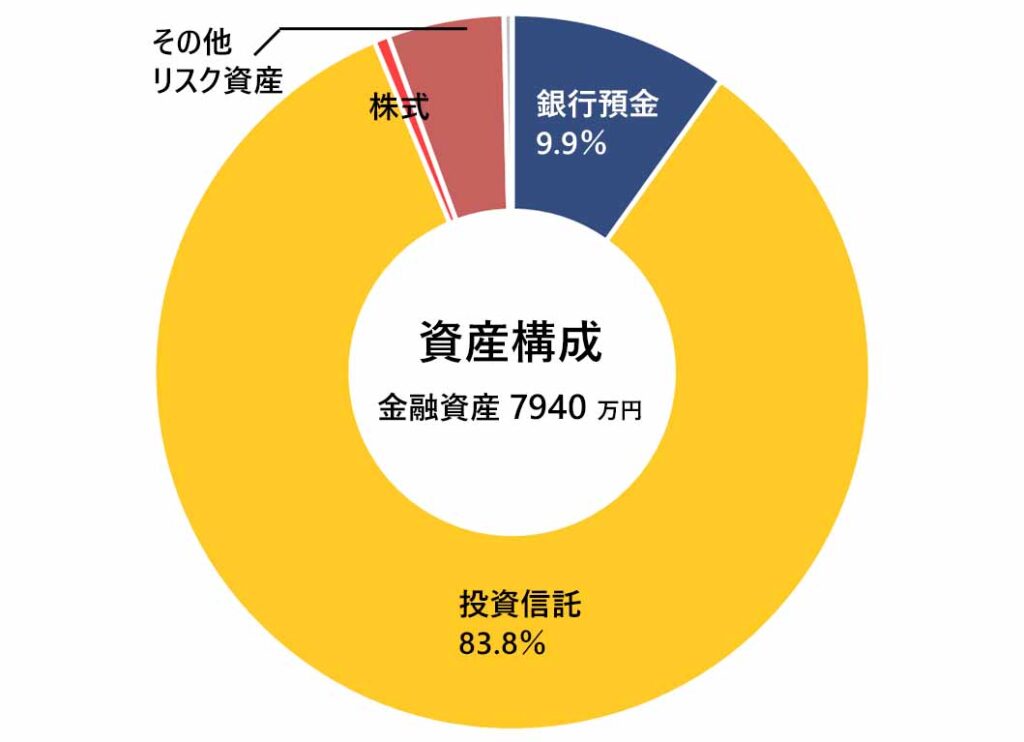 2025年10月の月次報告（資産構成）