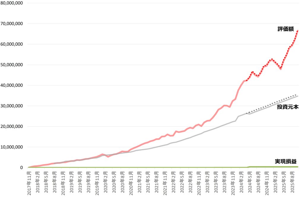 2025年10月の資産状況