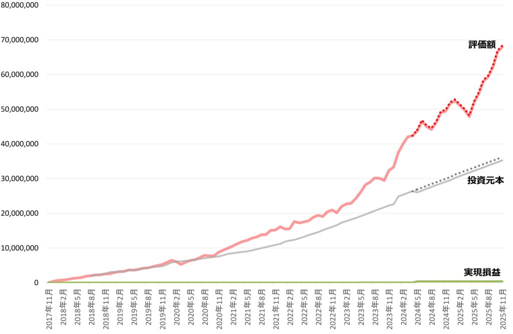 2025年11月の資産状況