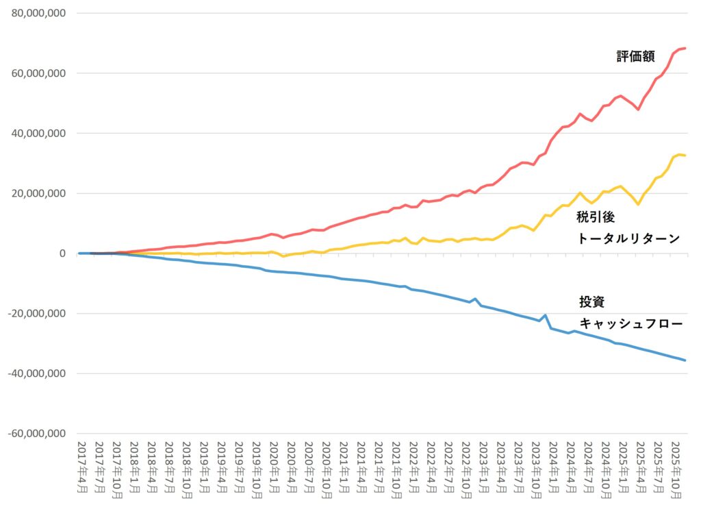 トータルリターンと投資キャッシュフロー