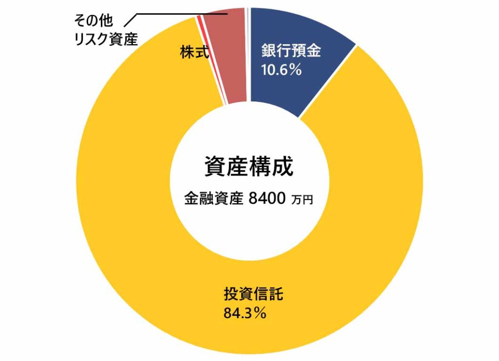 2025年12月の月次報告(資産構成)
