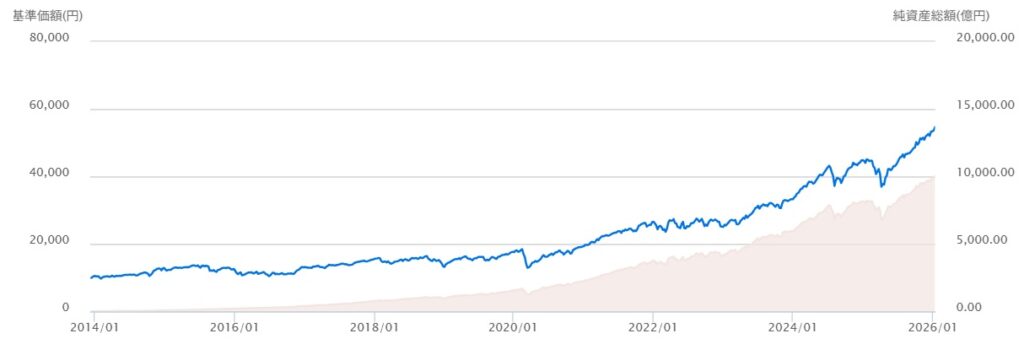 ニッセイ外国株式が純資産総額1兆円を突破!