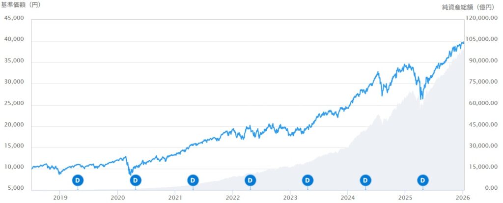 eMAXIS Slim 米国株式(S&P500)が10兆円を突破