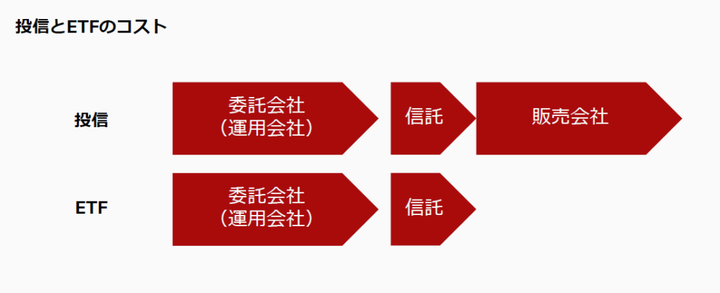 投信とETFのコスト構造