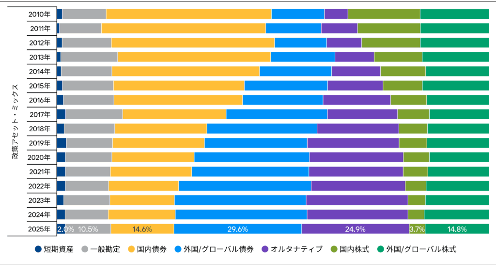 JPモルガンアセットマネジメントによるDBの資産配分