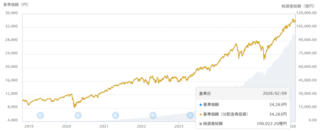 eMAXIS Slim全世界株式(オール・カントリー)が10兆円突破