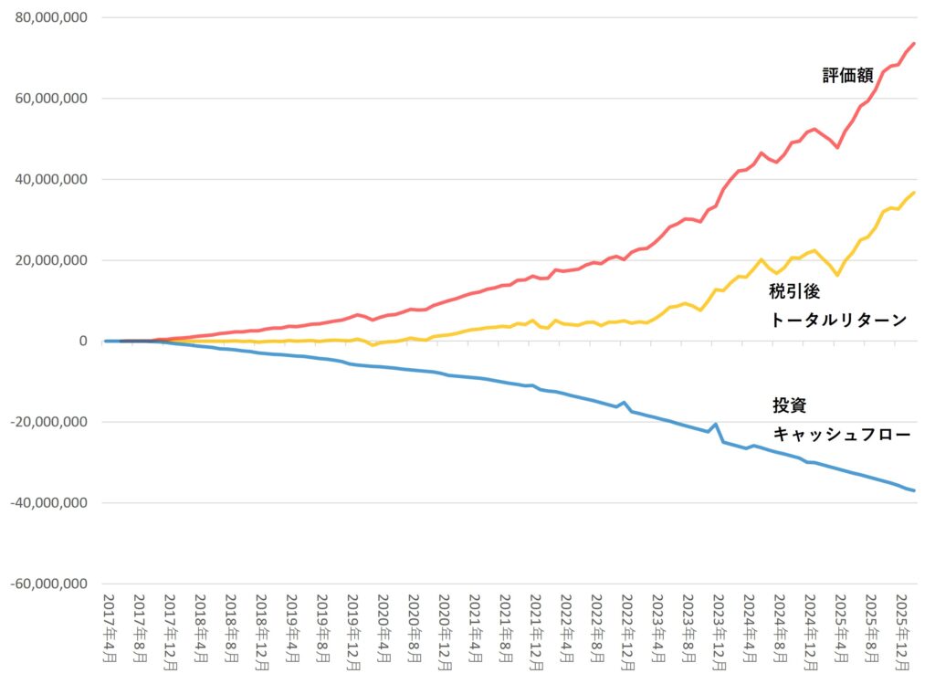 2026年2月までの運用成果