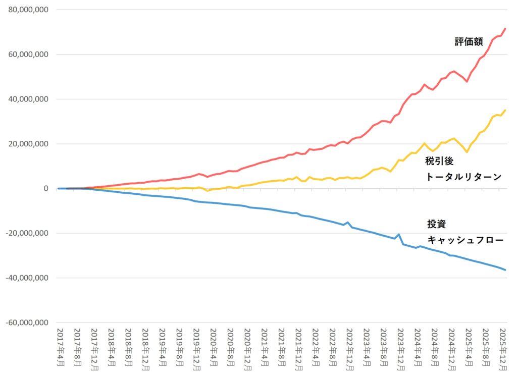 2026年1月までの運用成果