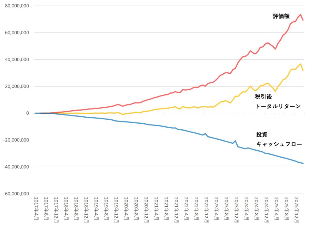 2026年3月までの運用成果
