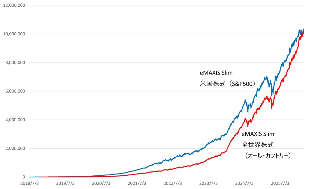 eMAXIS Slim全世界株式(オール・カントリー)がeMAXIS Slim米国株式(S&P500)の純資産総額を逆転!