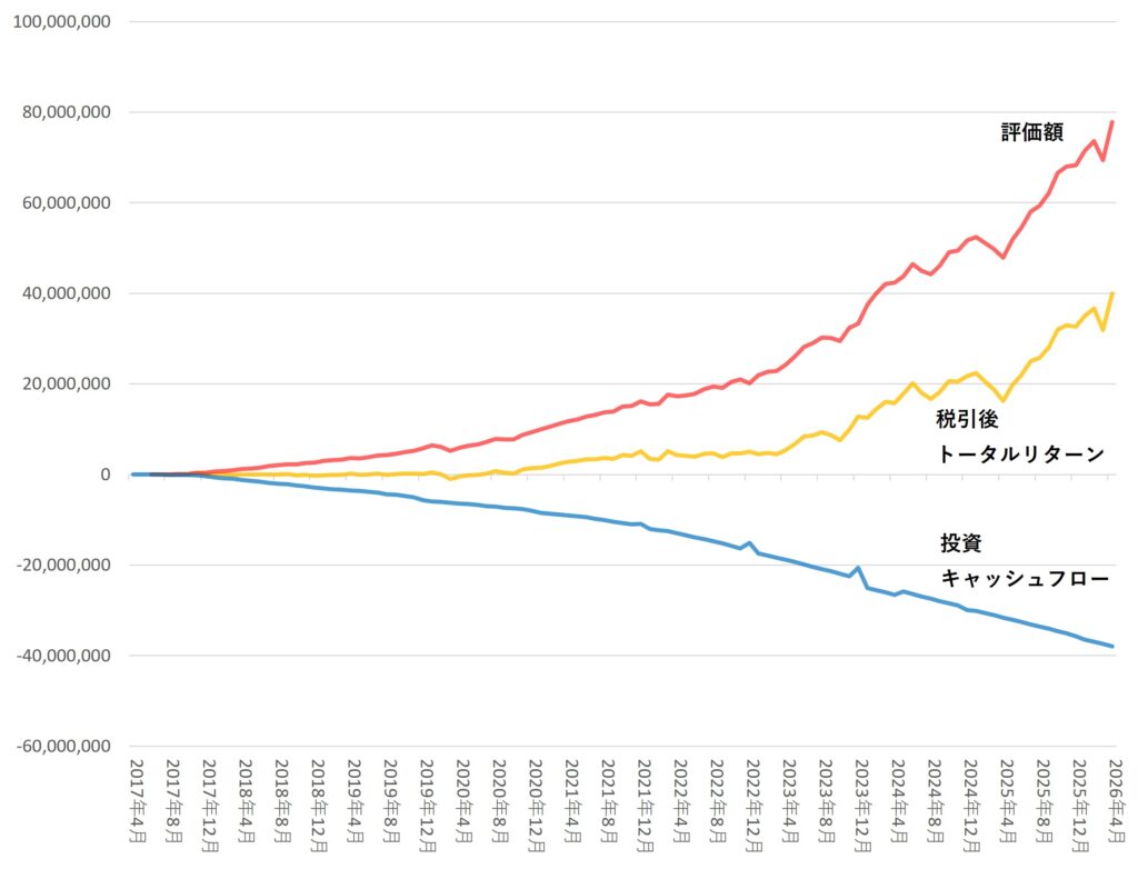 2026年4月までの運用成果