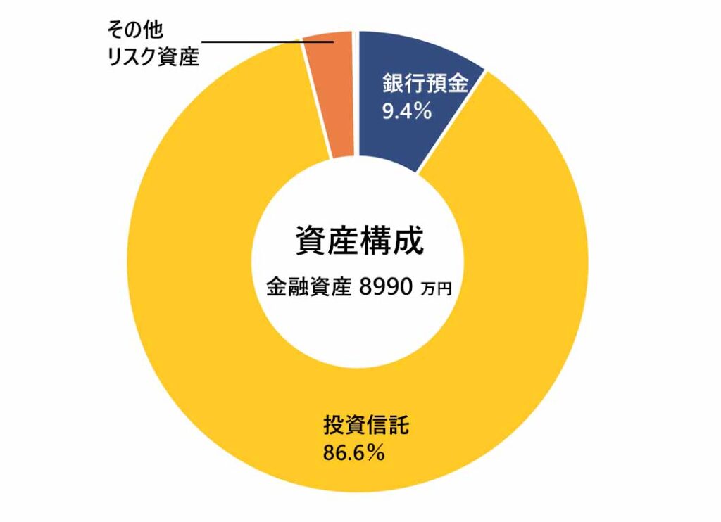 2026年4月の月次報告(資産構成)