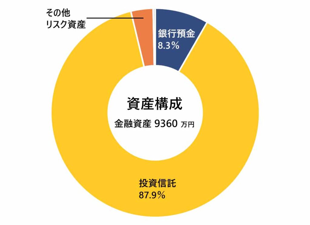2026年5月の月次報告(資産構成)