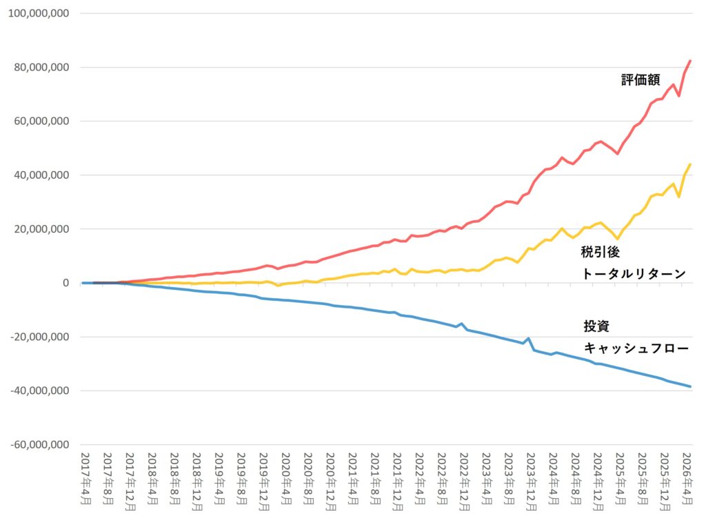 2026年5月までの運用成果
