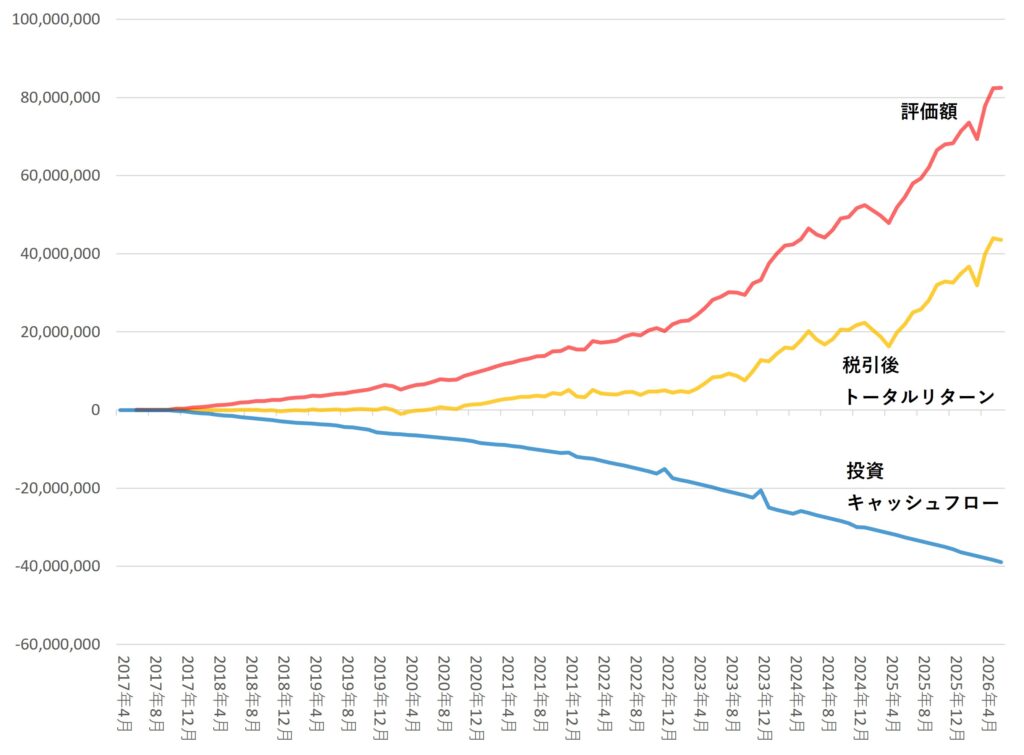 2026年6月までの運用成果