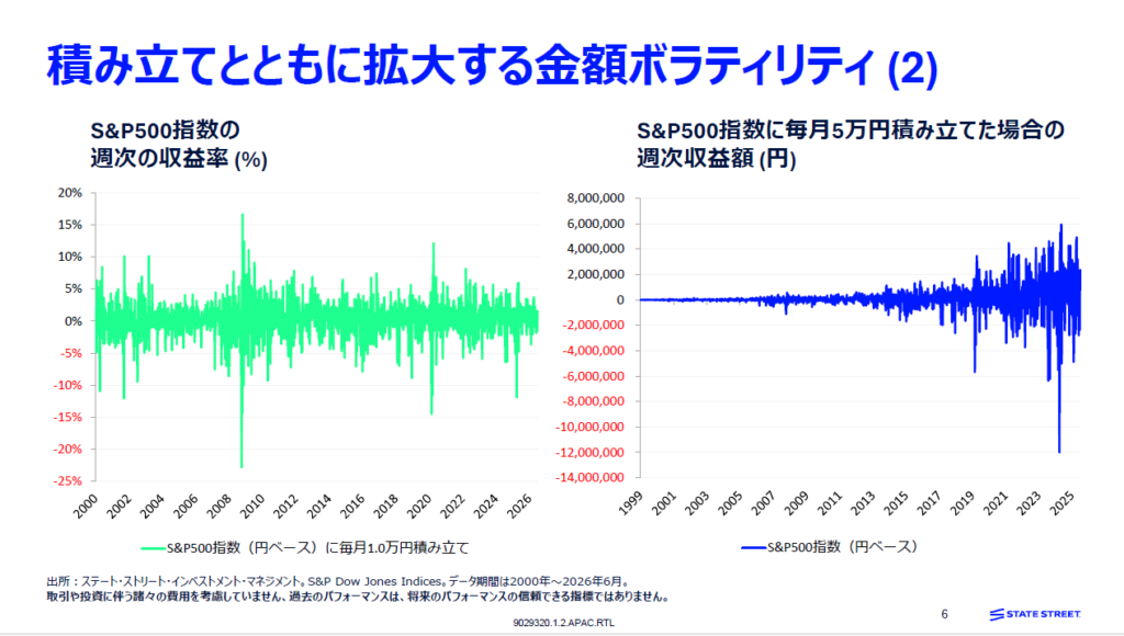 積み立てとともに拡大する金額ボラティリティ