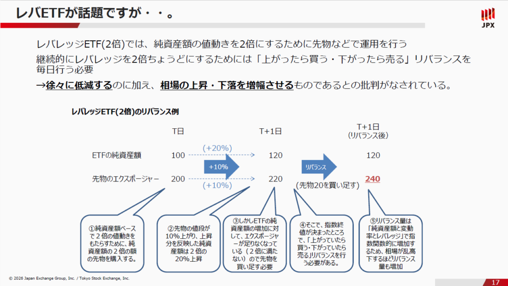 レバレッジETFが値動きを増幅させる仕組み