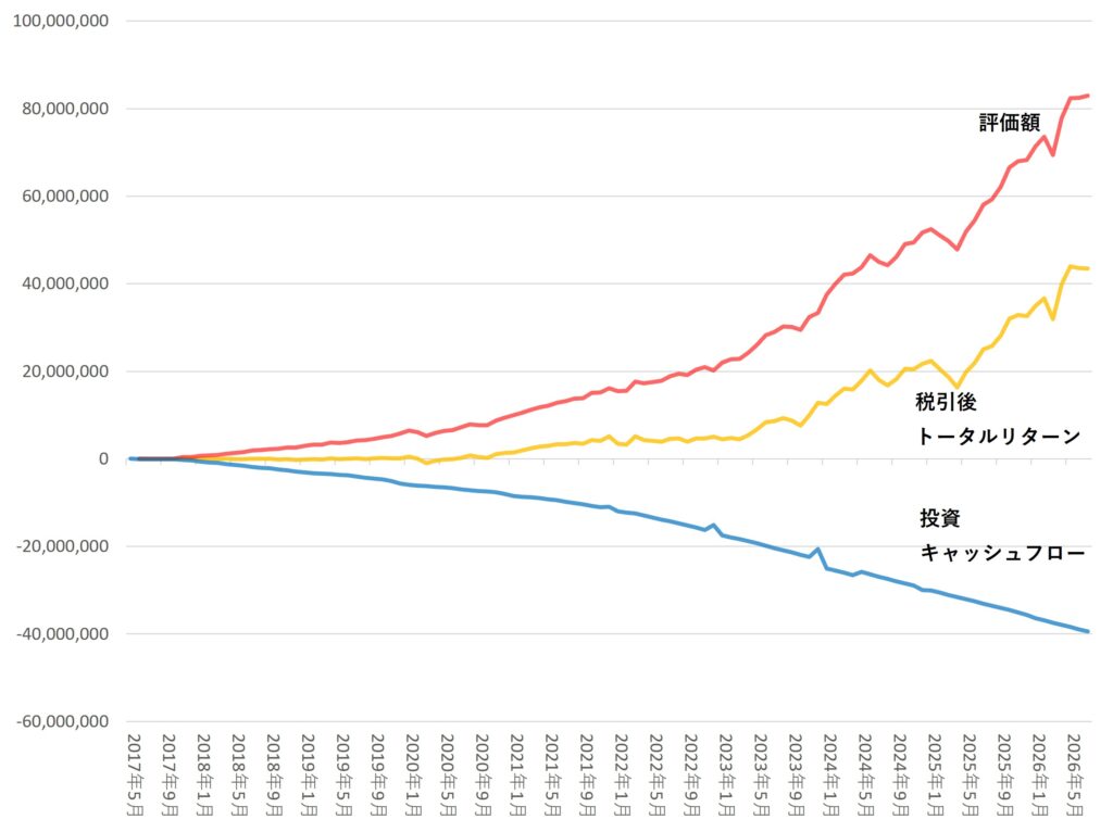 2026年7月までの運用成果