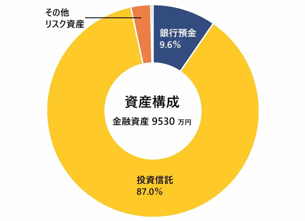 2026年7月の月次報告(資産構成)