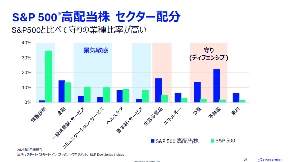 S&P500高配当株のセクター配分