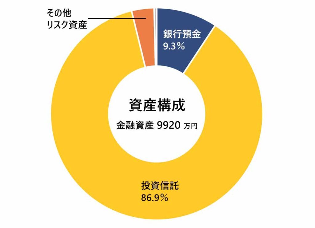 2026年8月の月次報告(資産構成)