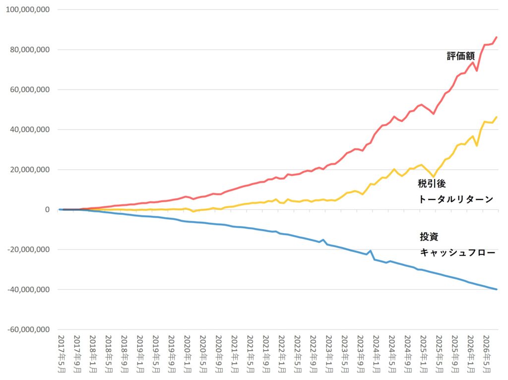 2026年8月までの運用成果