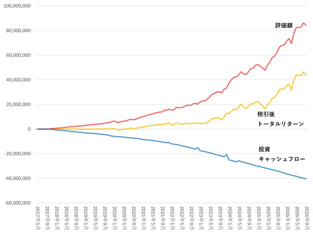 2026年9月までの運用成果