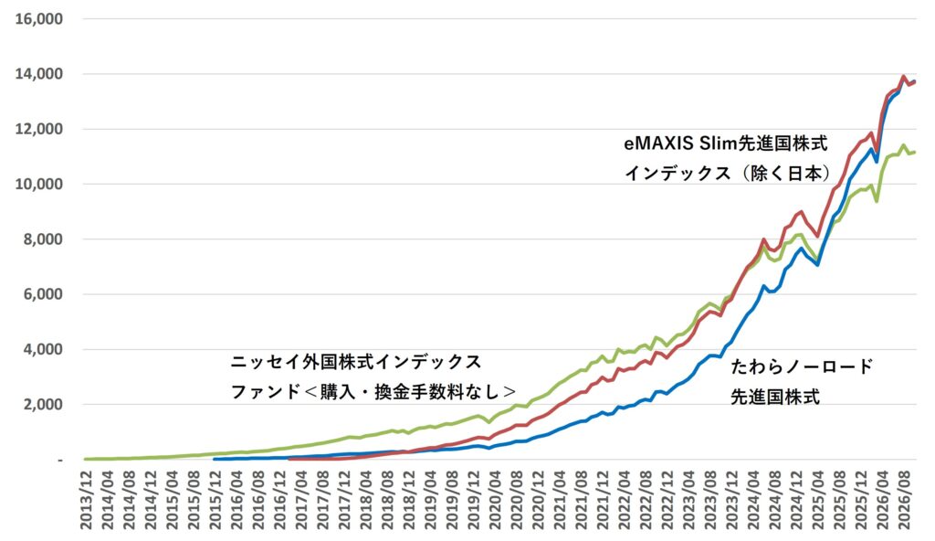 先進国株式インデックスファンドの純資産総額の推移